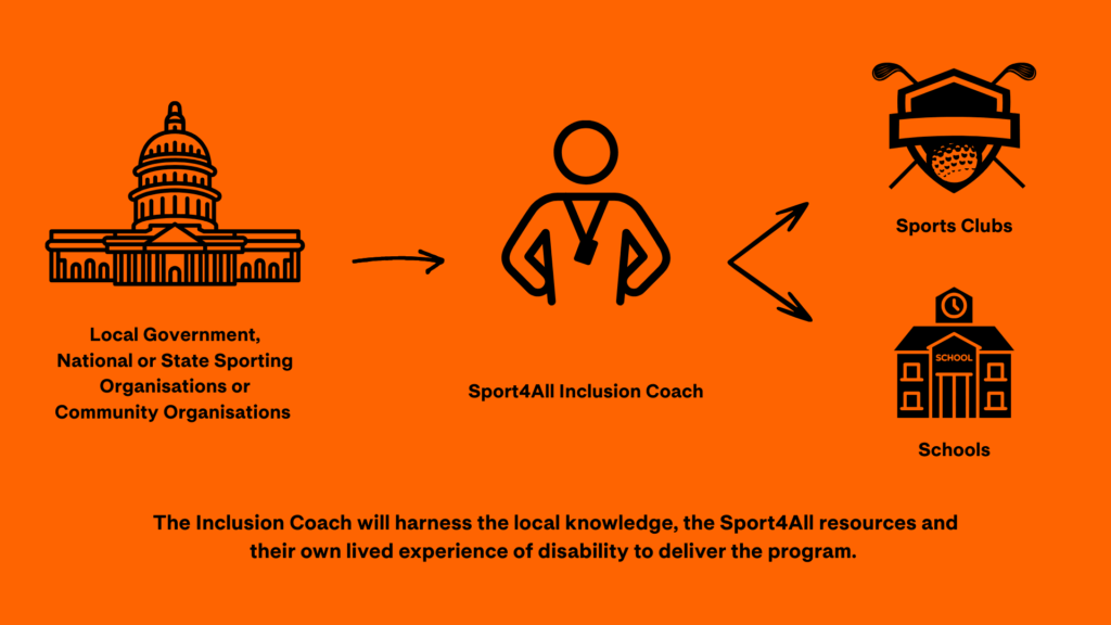 Sport4All working model diagram with Inclusion coach in the center and employer organisation, schools and clubs either side.