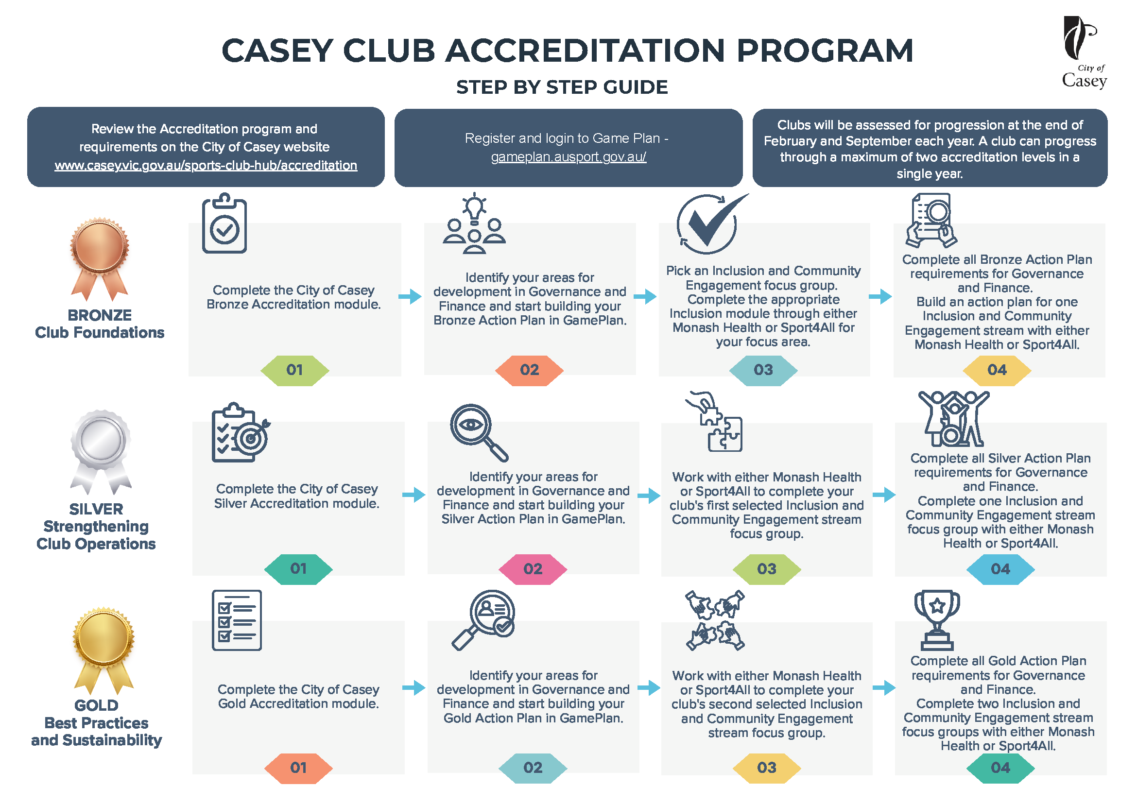 Casey Club Accreditation Program step by step guide